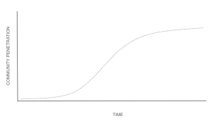 s curve